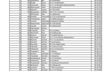 Srebrny sukces i piękna postawa młodych kolarzy z UKS &bdquo;Sok&oacute;ł&rdquo; Wielkie Rychnowo!&nbsp; 5